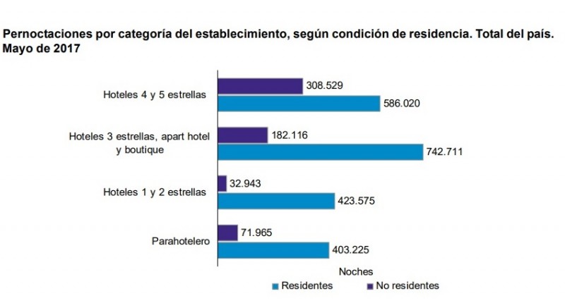 Nuevo récord de ocupación hotelera en los primeros cinco meses del año ...